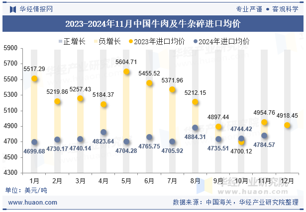 2023-2024年11月中国牛肉及牛杂碎进口均价