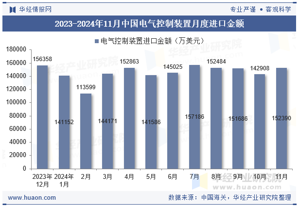 2023-2024年11月中国电气控制装置月度进口金额