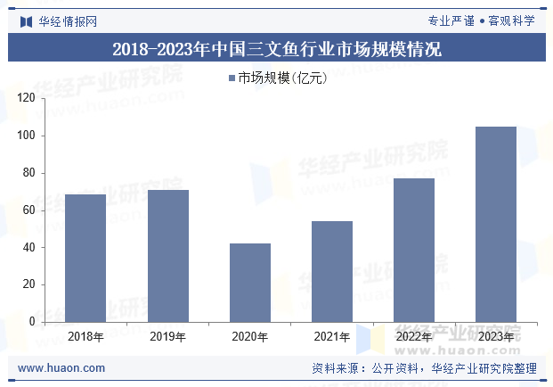 2018-2023年中国三文鱼行业市场规模情况