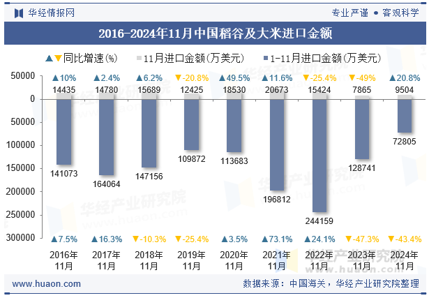 2016-2024年11月中国稻谷及大米进口金额