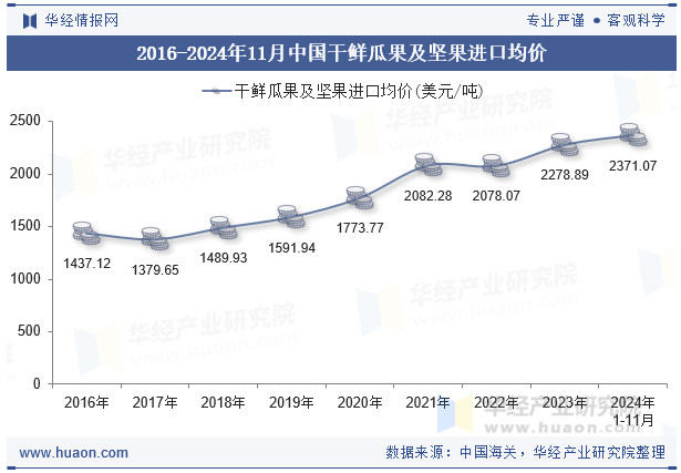 2016-2024年11月中国干鲜瓜果及坚果进口均价