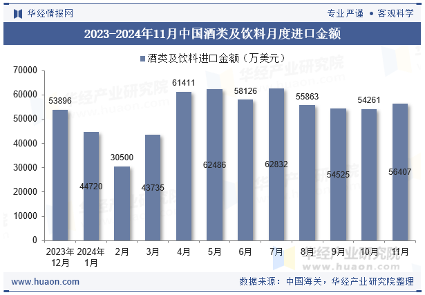 2023-2024年11月中国酒类及饮料月度进口金额