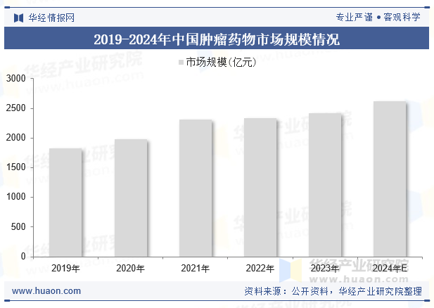 2019-2024年中国肿瘤药物市场规模情况