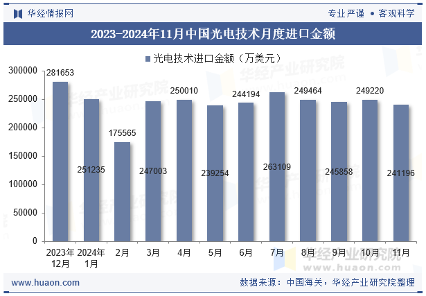 2023-2024年11月中国光电技术月度进口金额