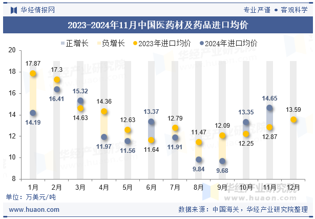 2023-2024年11月中国医药材及药品进口均价