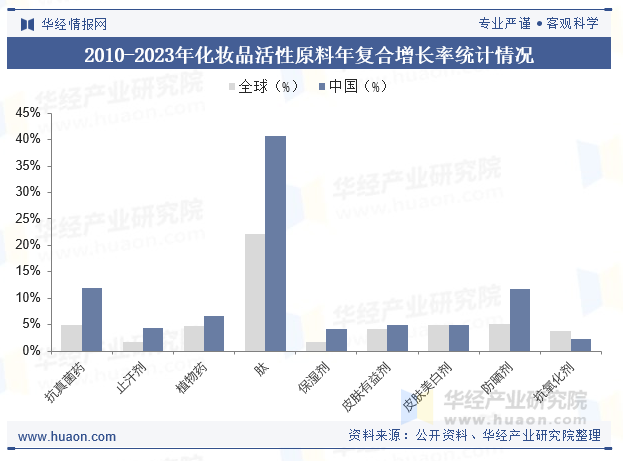 2010-2023年化妆品活性原料年复合增长率统计情况