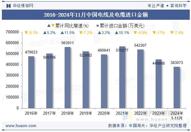 2016-2024年11月中国电线及电缆进口金额