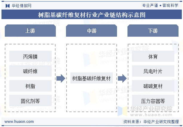 树脂基碳纤维复材行业产业链结构示意图