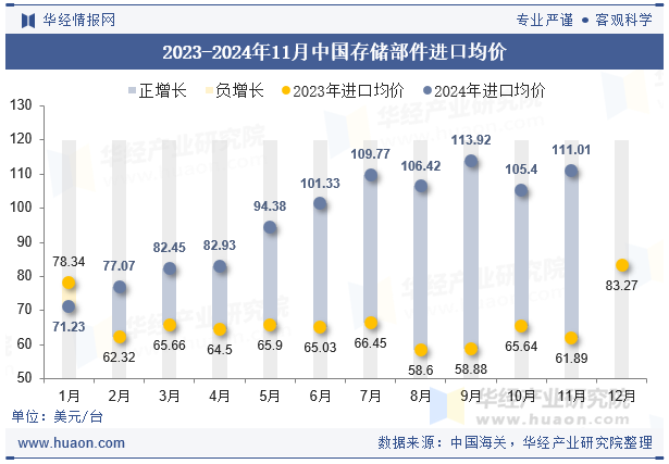 2023-2024年11月中国存储部件进口均价