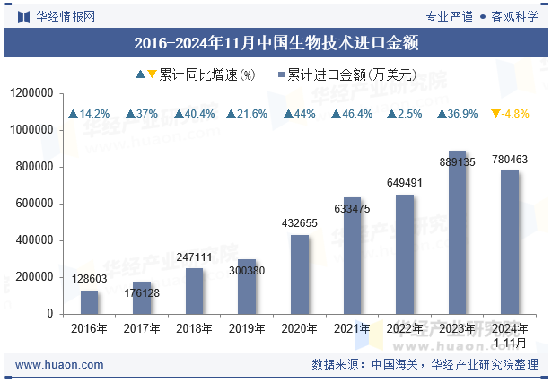 2016-2024年11月中国生物技术进口金额