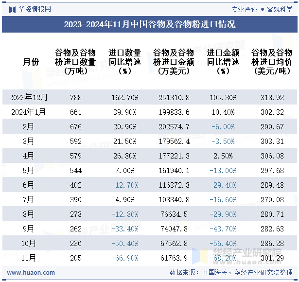 2023-2024年11月中国谷物及谷物粉进口情况