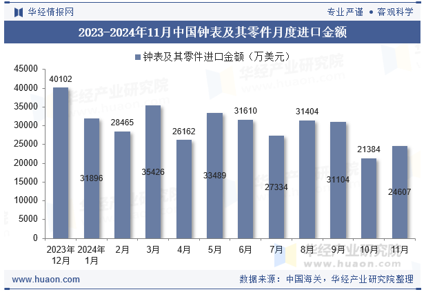 2023-2024年11月中国钟表及其零件月度进口金额