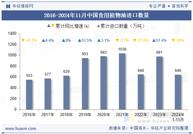 2016-2024年11月中国食用植物油进口数量