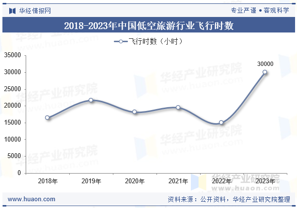 2018-2023年中国低空旅游行业飞行时数