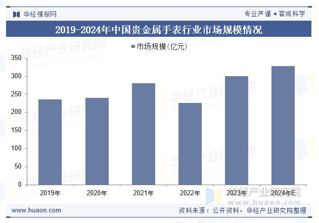 2019-2024年中国贵金属手表行业市场规模情况