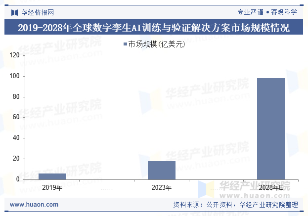 2019-2028年全球数字孪生AI训练与验证解决方案市场规模情况