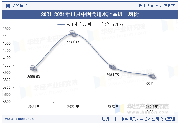 2021-2024年11月中国食用水产品进口均价