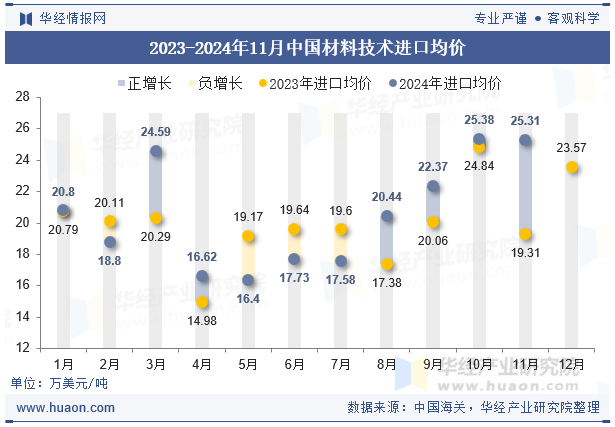 2023-2024年11月中国材料技术进口均价