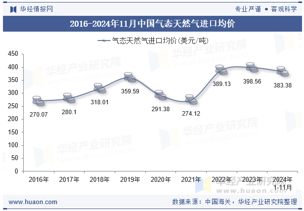 2016-2024年11月中国气态天然气进口均价