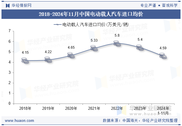 2018-2024年11月中国电动载人汽车进口均价