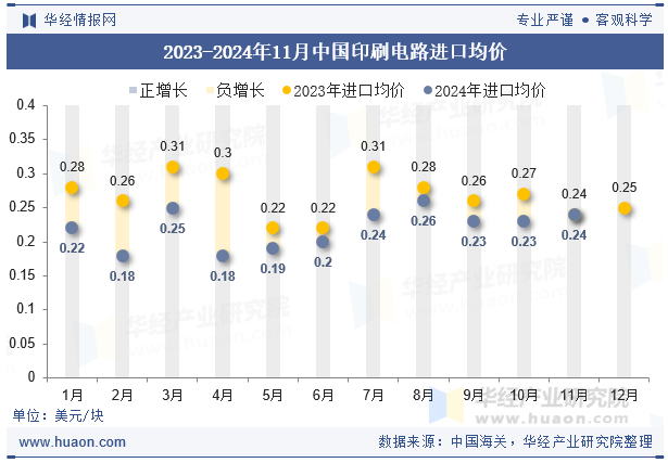 2023-2024年11月中国印刷电路进口均价