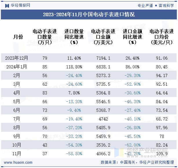 2023-2024年11月中国电动手表进口情况