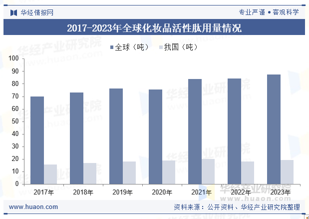 2017-2023年我国化妆品活性肽用量情况