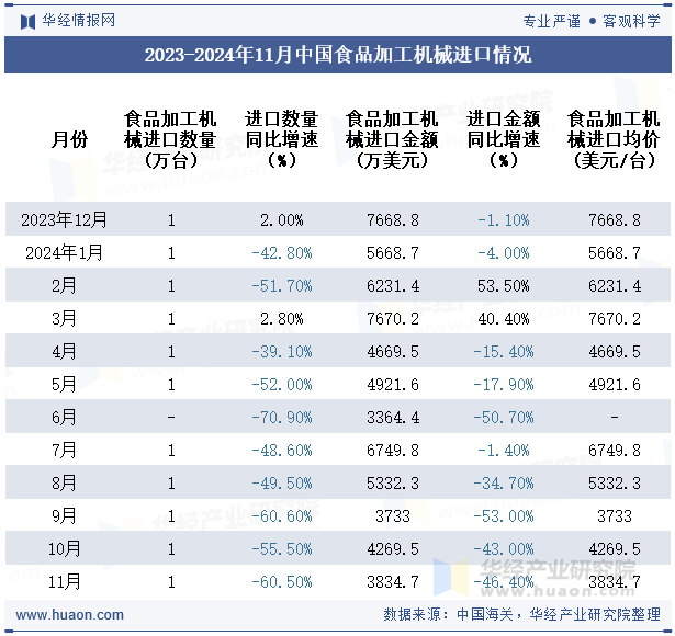 2023-2024年11月中国食品加工机械进口情况