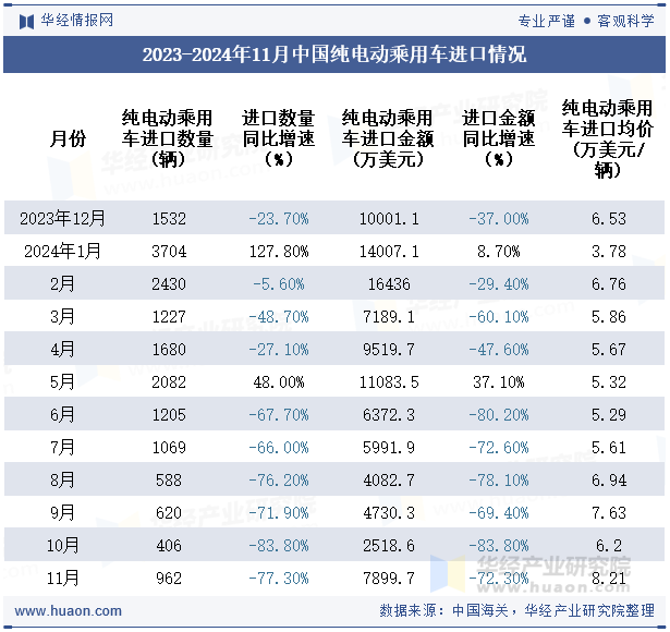 2023-2024年11月中国纯电动乘用车进口情况