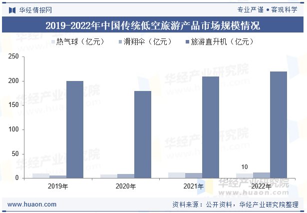 2019-2022年中国传统低空旅游产品市场规模情况