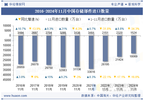 2016-2024年11月中国存储部件进口数量