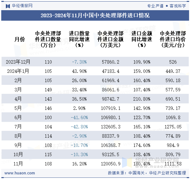 2023-2024年11月中国中央处理部件进口情况