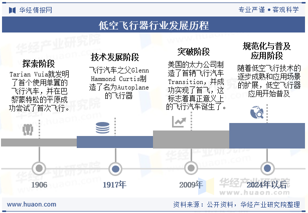 低空飞行器行业发展历程