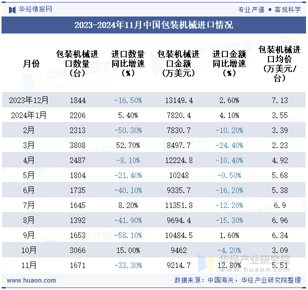 2023-2024年11月中国包装机械进口情况