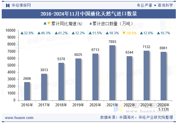 2016-2024年11月中国液化天然气进口数量