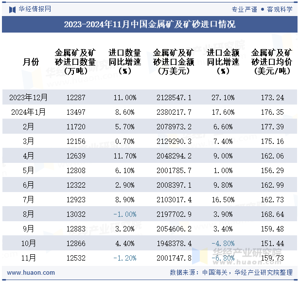 2023-2024年11月中国金属矿及矿砂进口情况