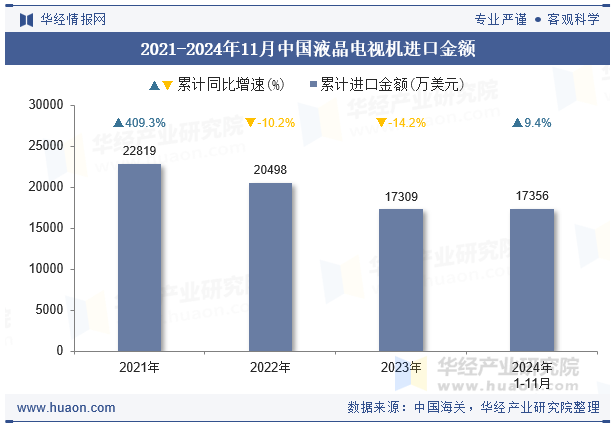 2021-2024年11月中国液晶电视机进口金额