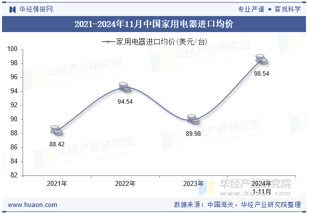 2021-2024年11月中国家用电器进口均价