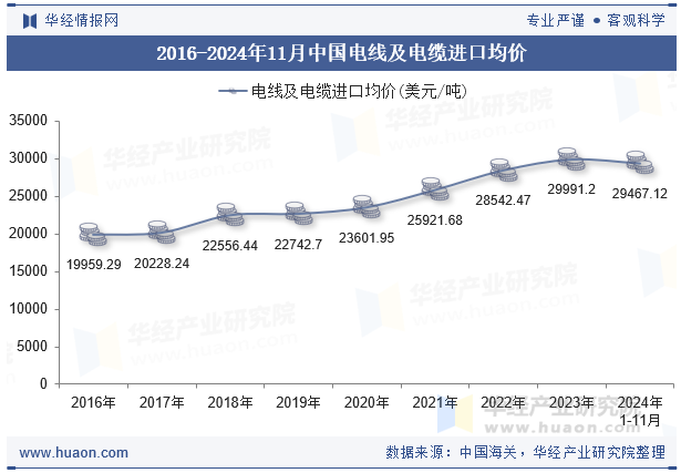 2016-2024年11月中国电线及电缆进口均价