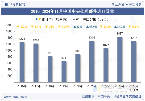 2016-2024年11月中国中央处理部件进口数量