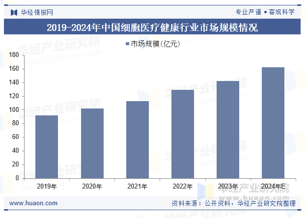 2019-2024年中国细胞医疗健康行业市场规模情况