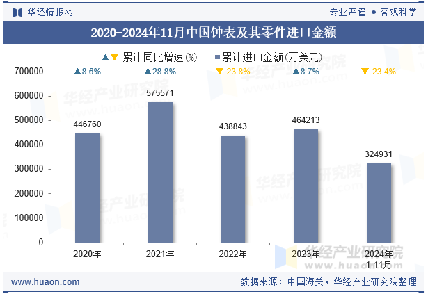 2020-2024年11月中国钟表及其零件进口金额