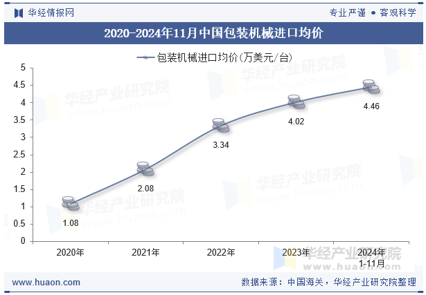 2020-2024年11月中国包装机械进口均价