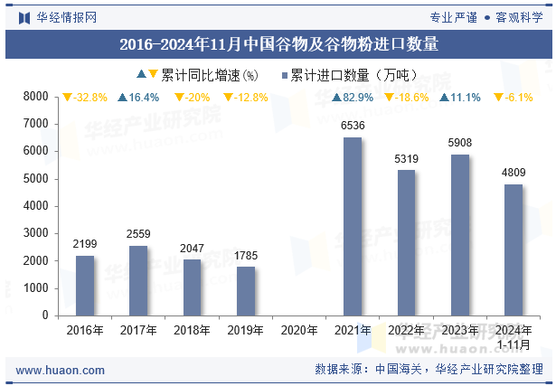 2016-2024年11月中国谷物及谷物粉进口数量