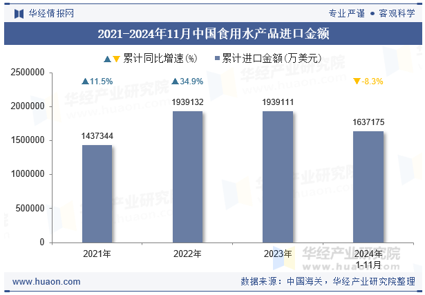 2021-2024年11月中国食用水产品进口金额