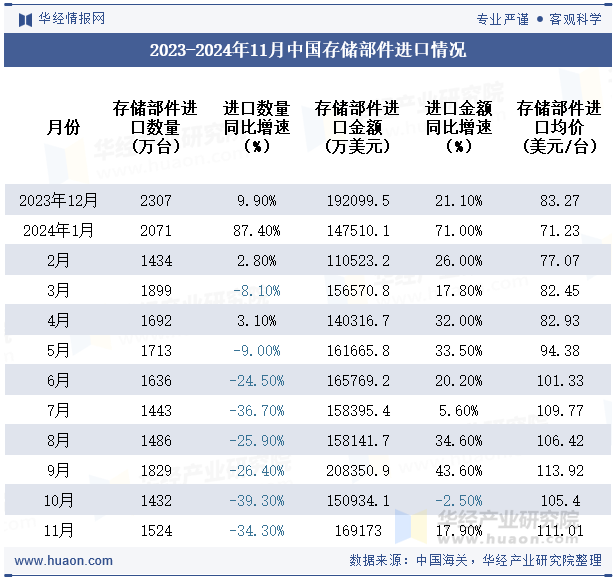 2023-2024年11月中国存储部件进口情况