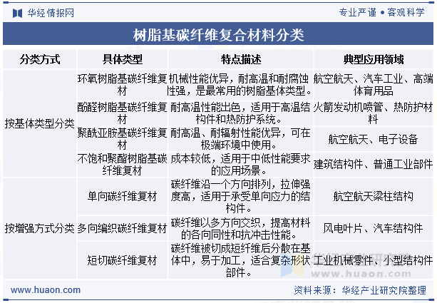 树脂基碳纤维复合材料分类