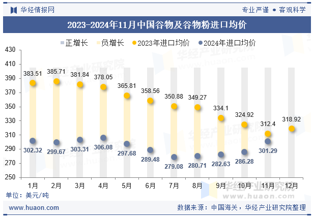 2023-2024年11月中国谷物及谷物粉进口均价