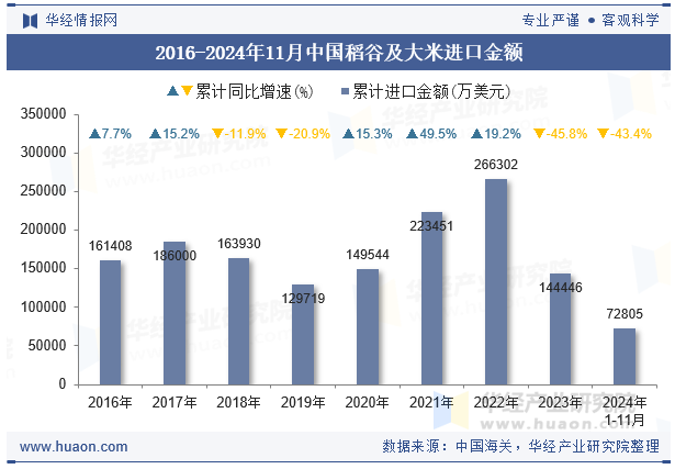 2016-2024年11月中国稻谷及大米进口金额