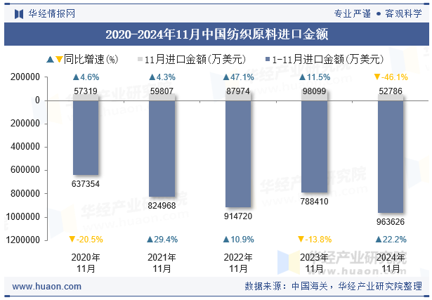 2020-2024年11月中国纺织原料进口金额